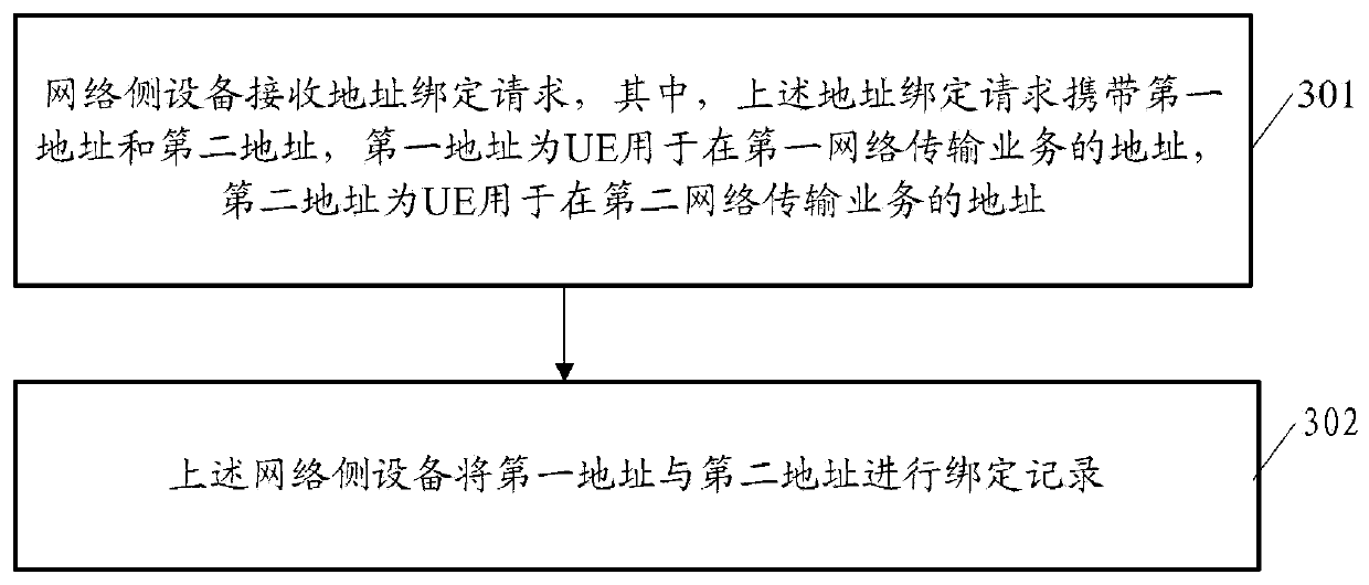 Business processing method and related equipment