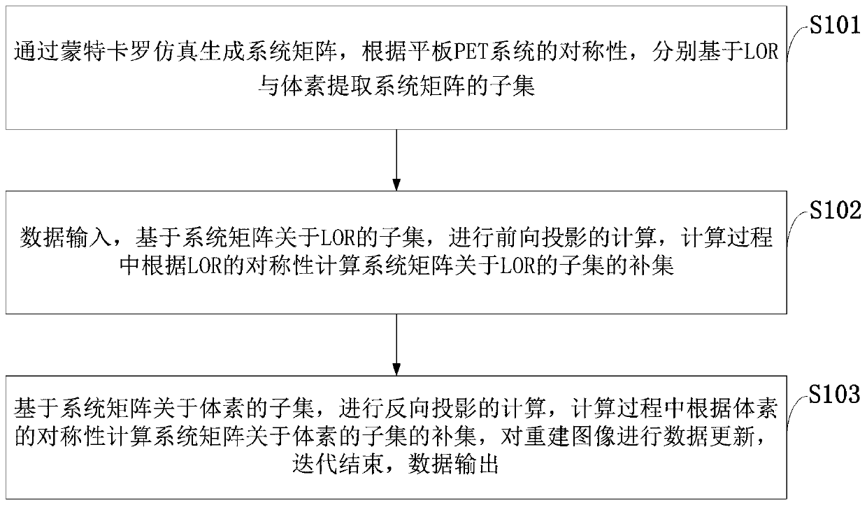 A Method of Accelerating PET Image Reconstruction Based on GPU