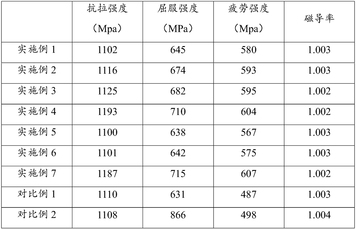 High fatigue strength non-magnetic steel and preparation method thereof