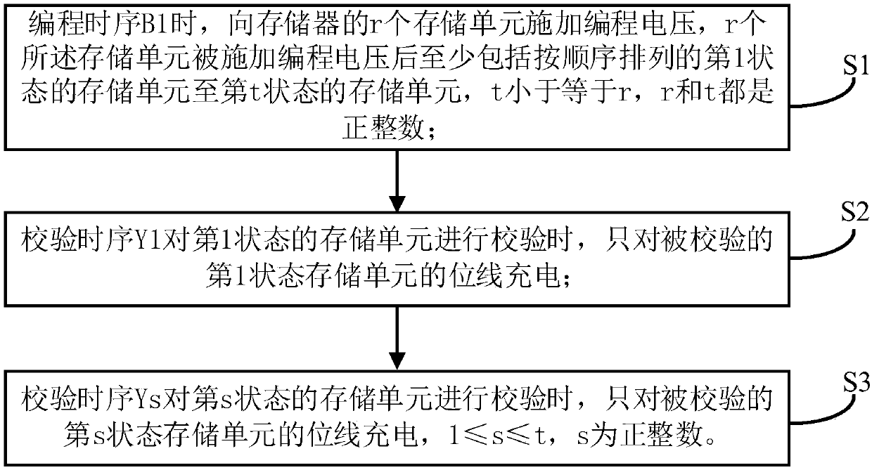 Programming method and system of memory