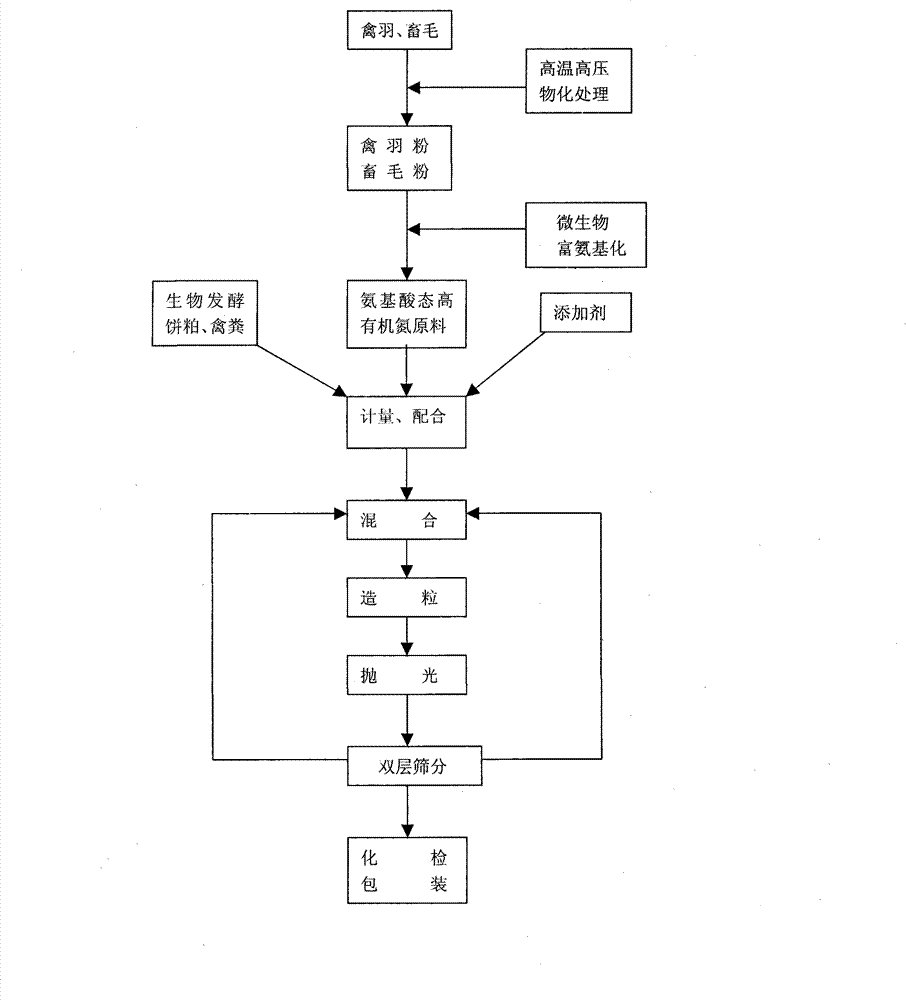 Amino acid nitrogen biological organic composite fertilizer and production process thereof
