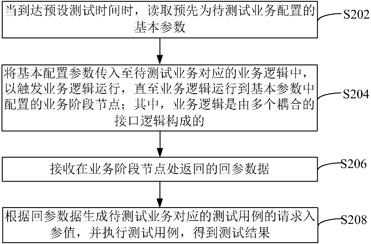 Interface testing and test data generation method and device, terminal and storage medium