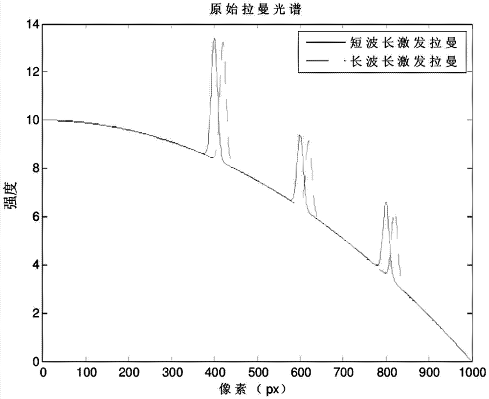 Multi-wavelength external cavity laser emission device for fluorescence suppression of Raman spectrometer