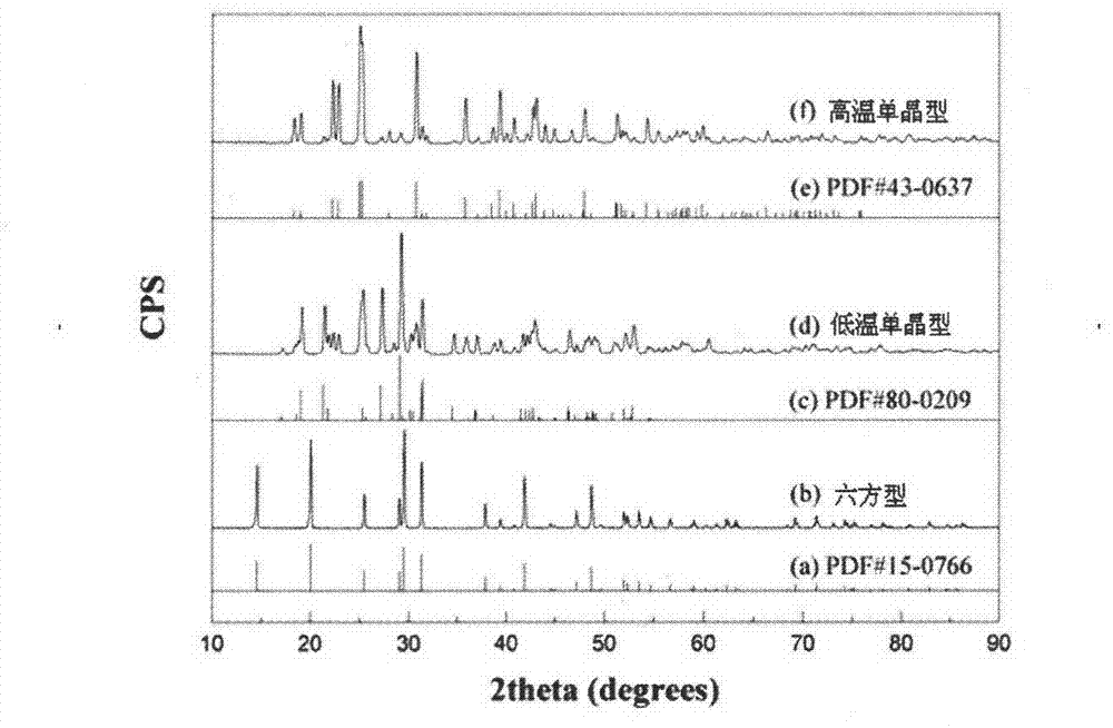 Preparation method of lithium ion battery anode materials BiPO4 based on chemical conversion reaction and lithium ion battery for manufacturing