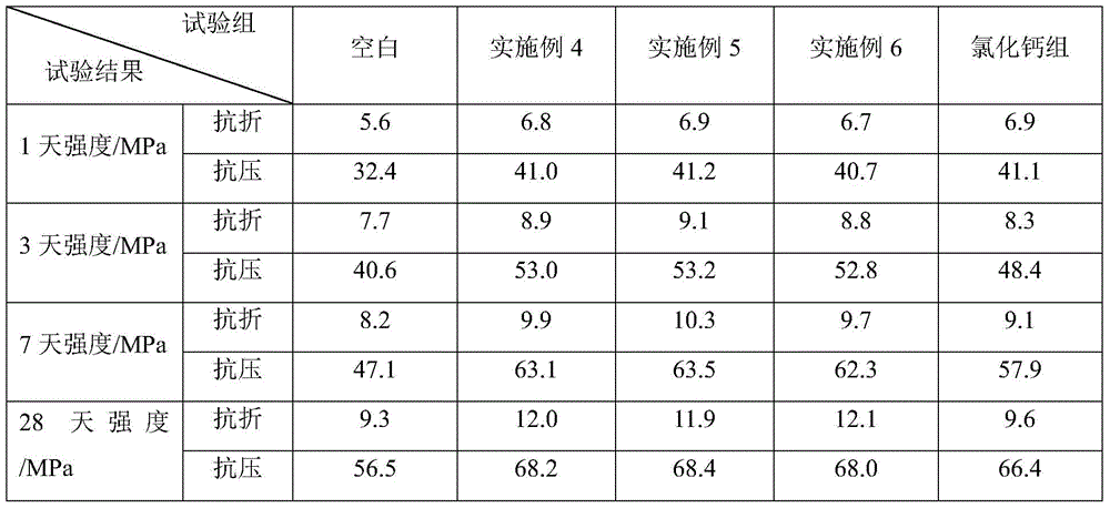 A cement concrete early-strength agent and early-strength water reducer