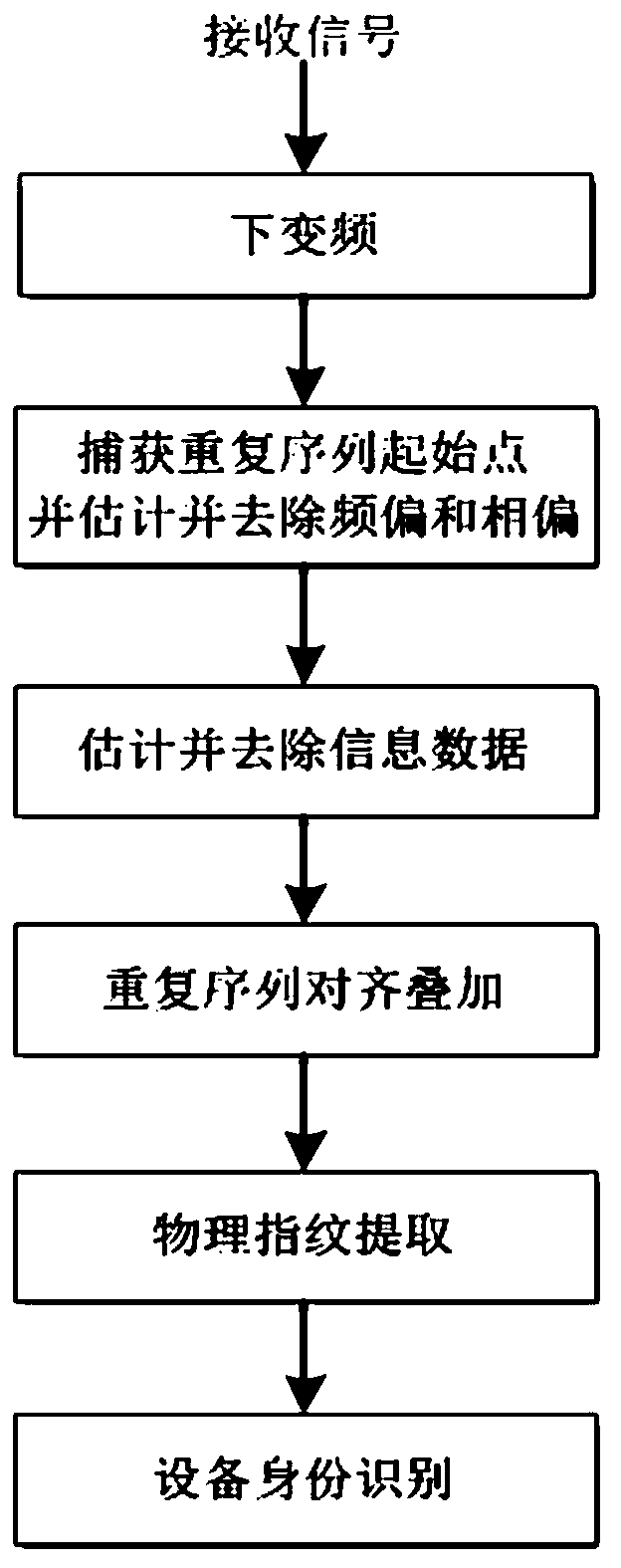 A Method of Extracting Device Physical Fingerprint Features in Low SNR Conditions