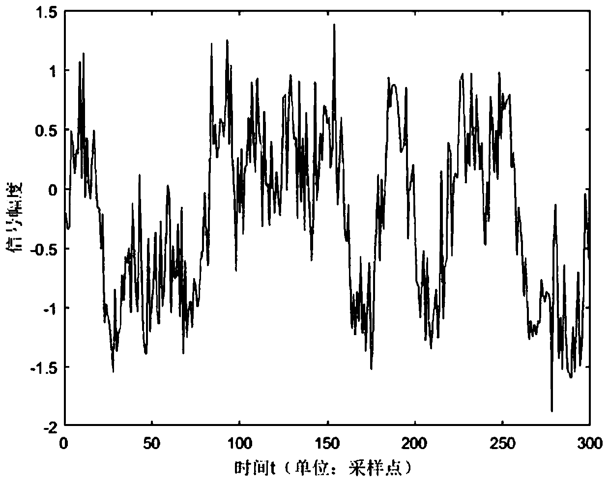 A Method of Extracting Device Physical Fingerprint Features in Low SNR Conditions