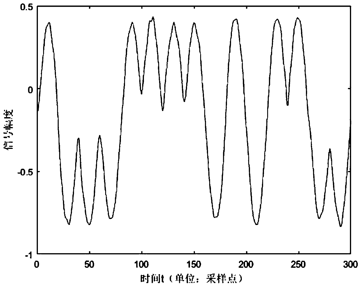 A Method of Extracting Device Physical Fingerprint Features in Low SNR Conditions