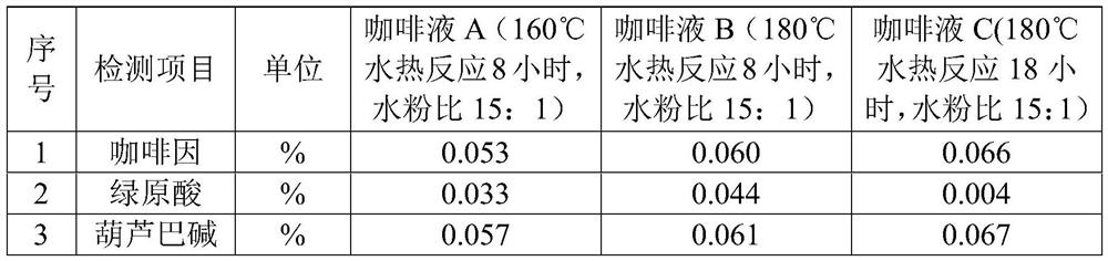 Method for making coffee through hydrothermal reaction