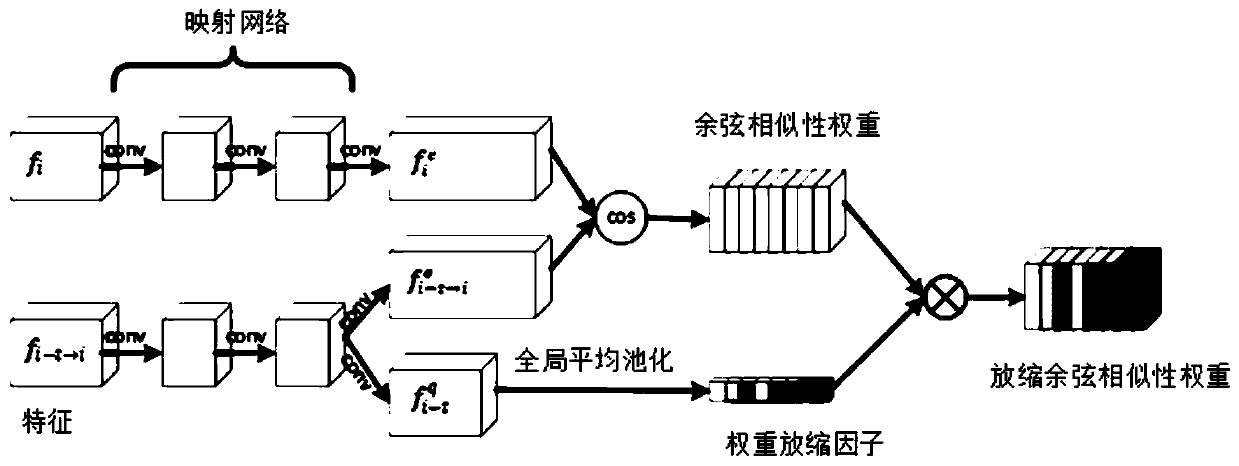 Frame level feature aggregation method for video target detection