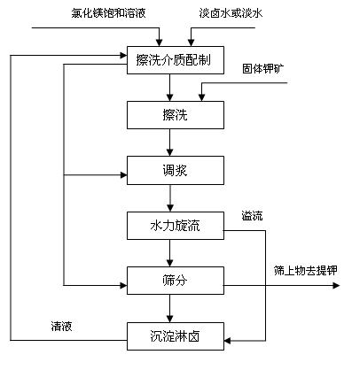 Removing method of high undissolved substances and low-grade solid potassium ore undissolved substances