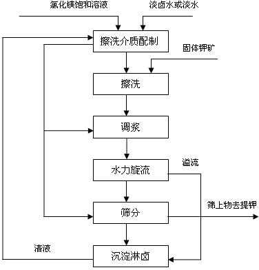 Removing method of high undissolved substances and low-grade solid potassium ore undissolved substances