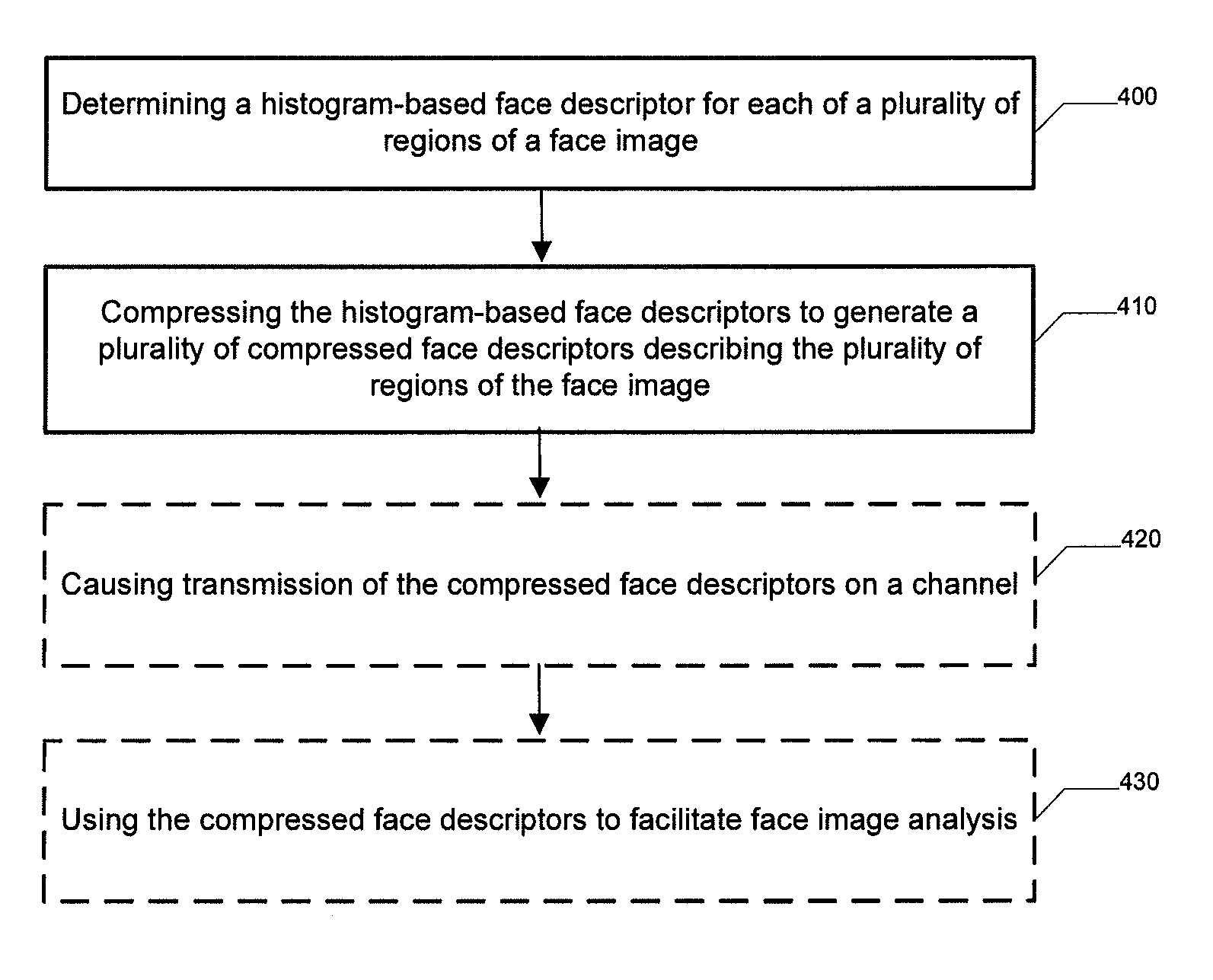 Methods and apparatuses for facilitating face image analysis