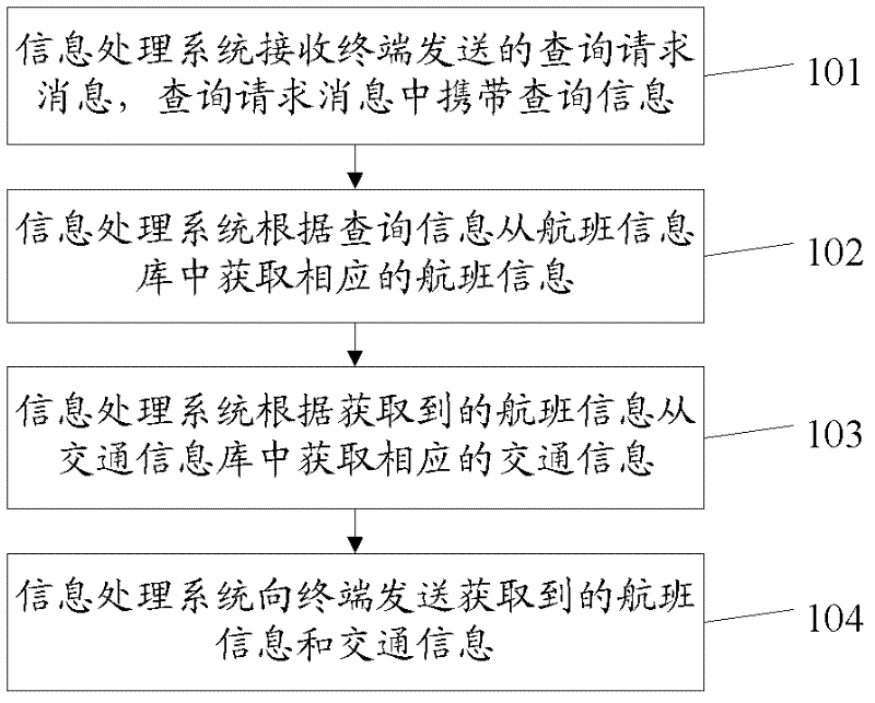 Method and device for information management