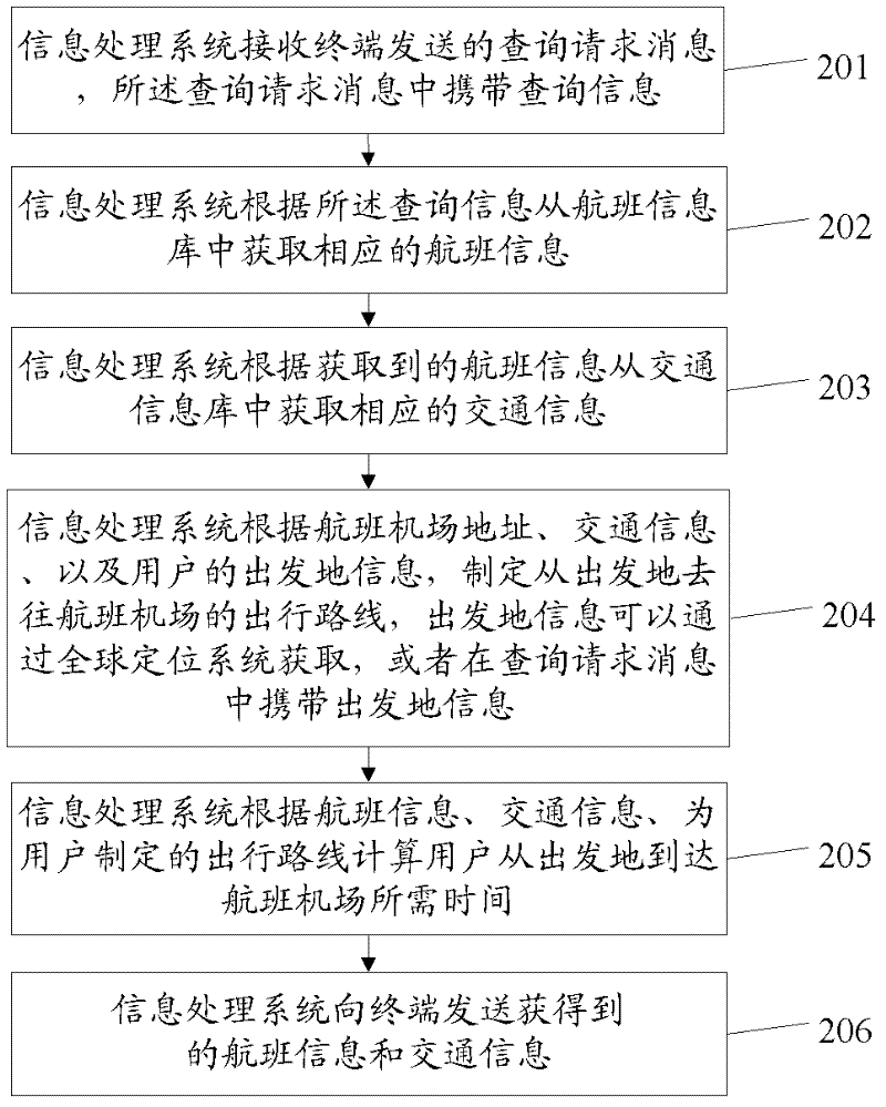 Method and device for information management