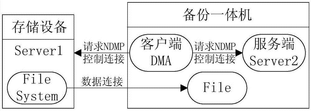 Data backup method based on NDMP (Network Data Management Protocol) disk-to-disk replication technology