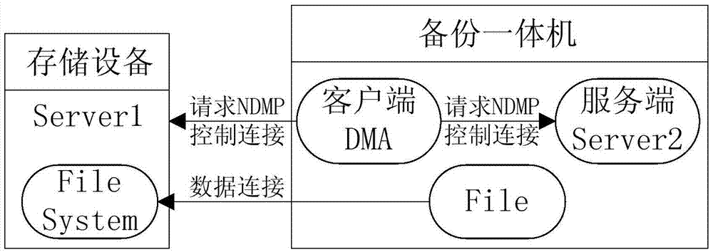 Data backup method based on NDMP (Network Data Management Protocol) disk-to-disk replication technology