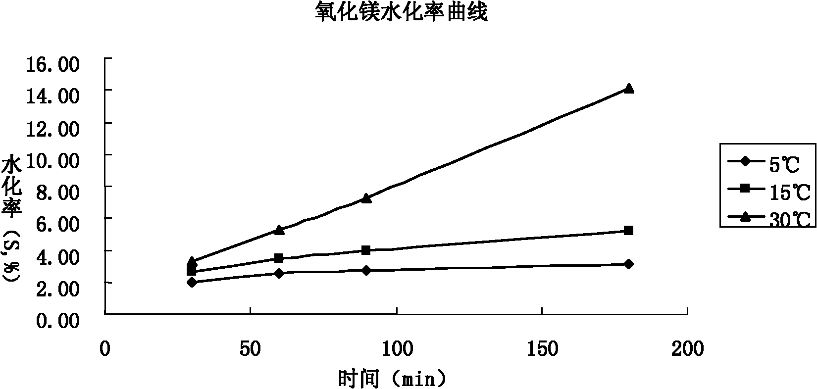 Determination method for hydration rate curve of electrical steel dedicated magnesium oxide