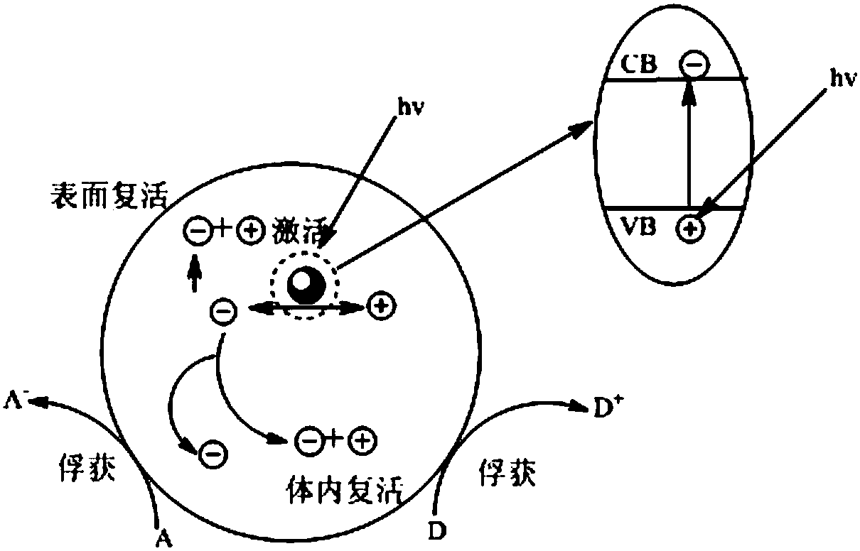 Synthetic method and application of rare-earth-doped SnO2/TS-1 nano photocatalytic material