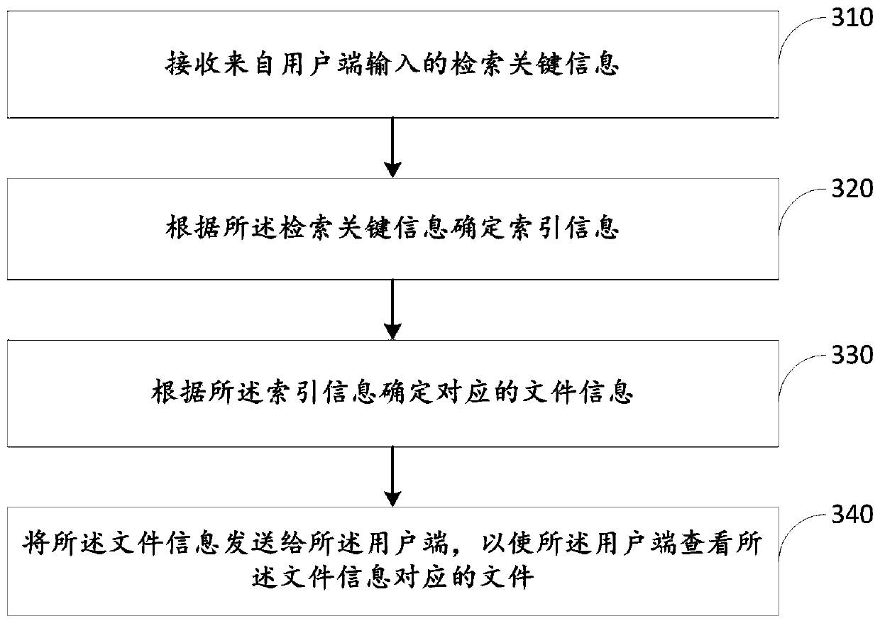 File uploading method and device, file query method and device and electronic equipment