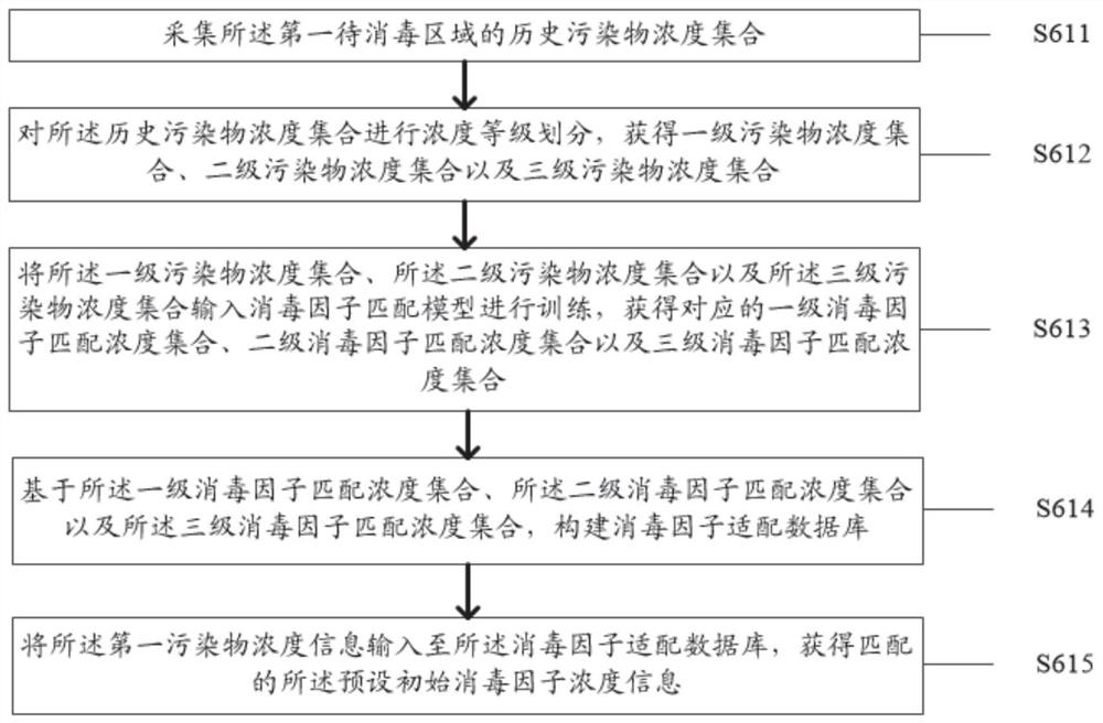 Air disinfection intelligent control method and device based on wifi