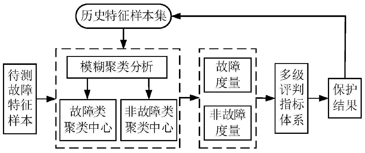 A Ground Fault Protection Method for Distribution Network Based on Fuzzy Metric Fusion Criterion