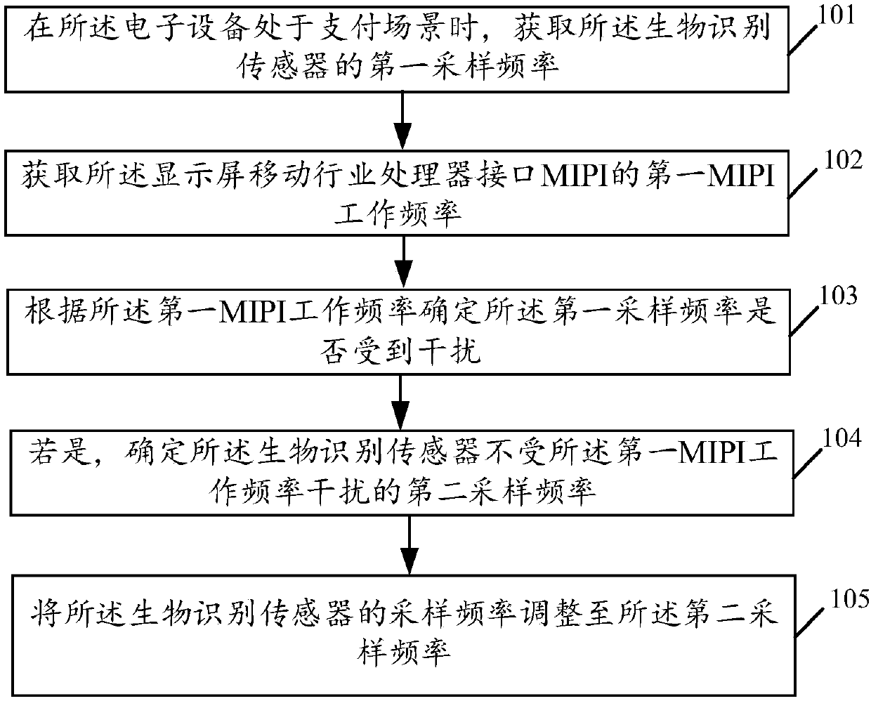 Electromagnetic interference control method and related product