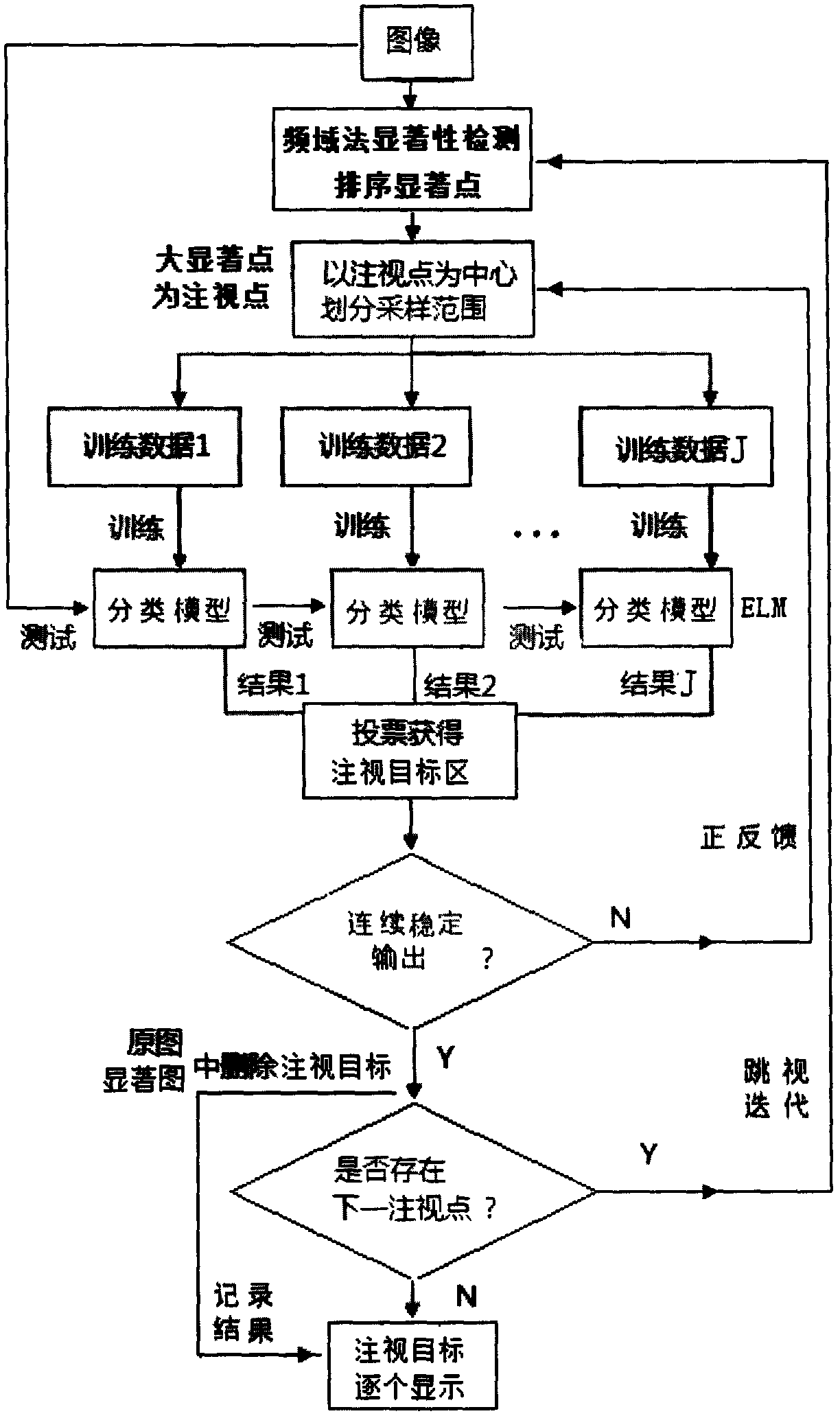 Machine vision construction method based on simulating human vision