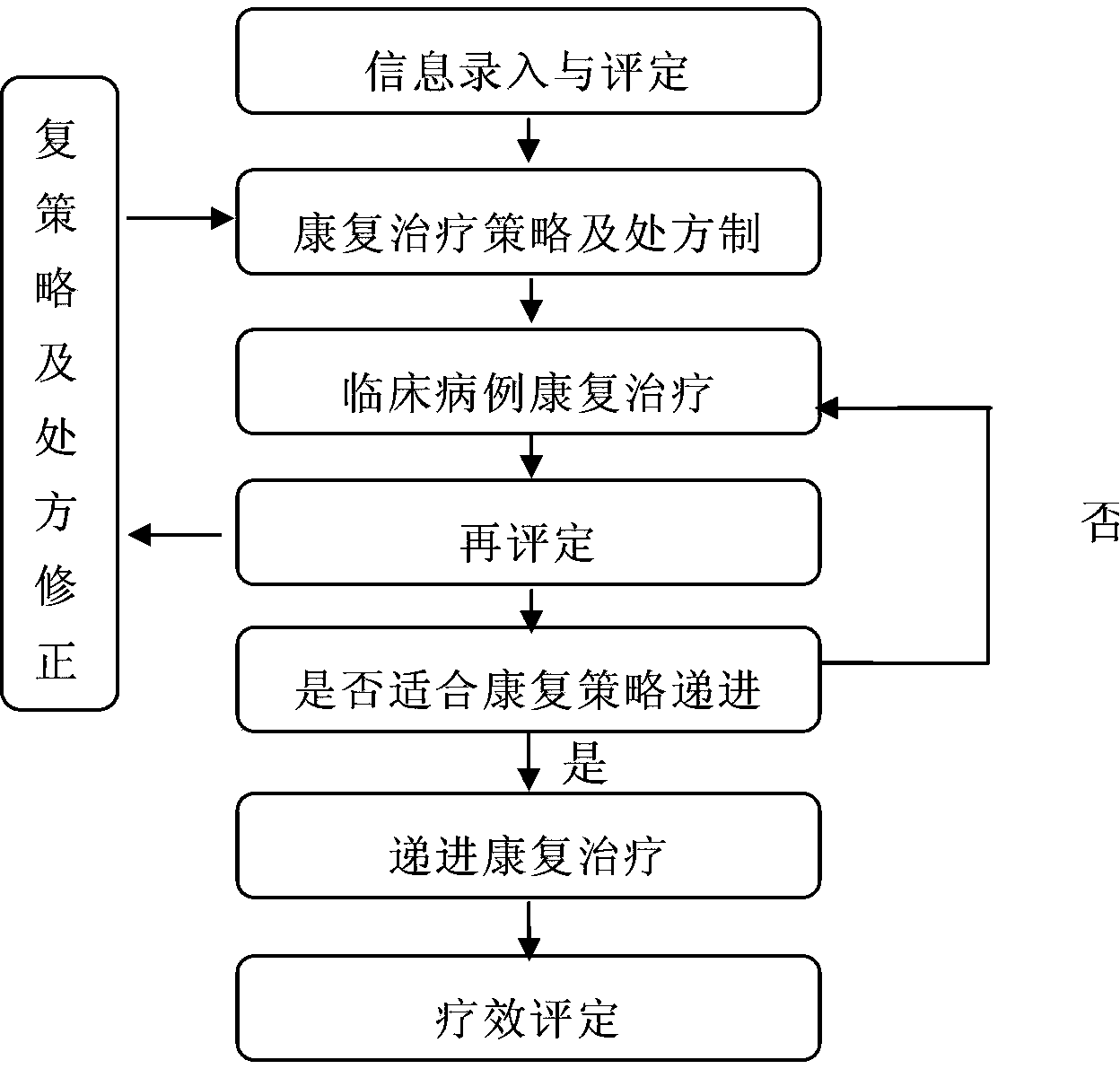 Multifunctional composite rehabilitation system for patient suffering from central nerve injury