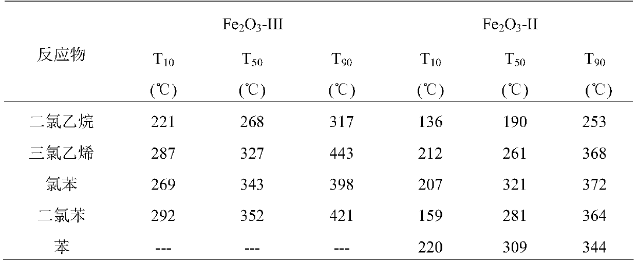 Catalyst for low-temperature catalytic combustion of chlorine-containing organic matter and its preparation method and application