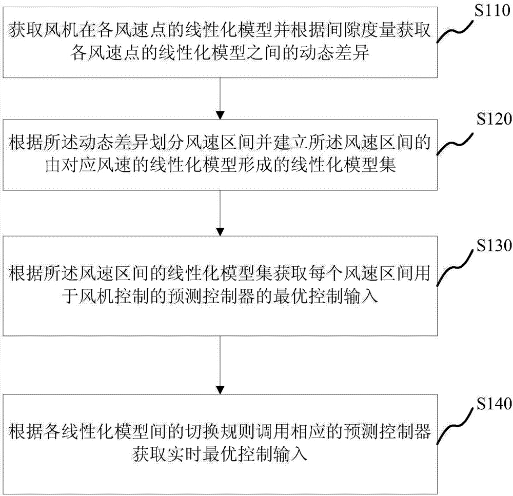 Multi-model prediction control method and system for draught fan, storage and controller