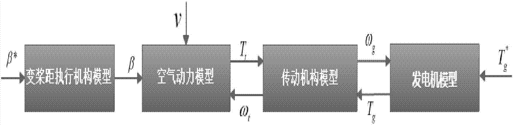 Multi-model prediction control method and system for draught fan, storage and controller