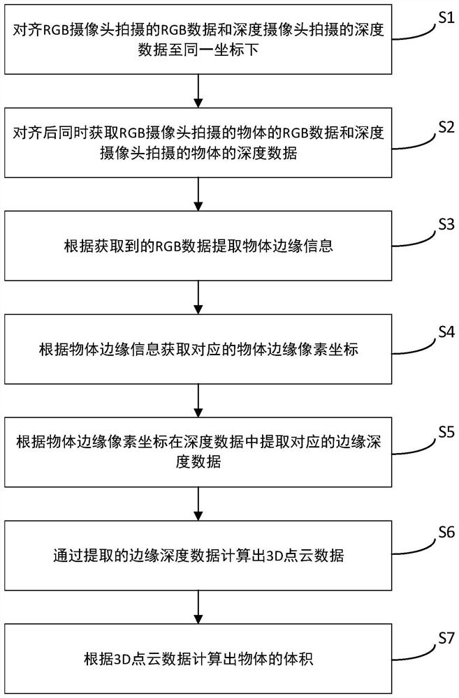 A method and terminal for measuring the volume of an object