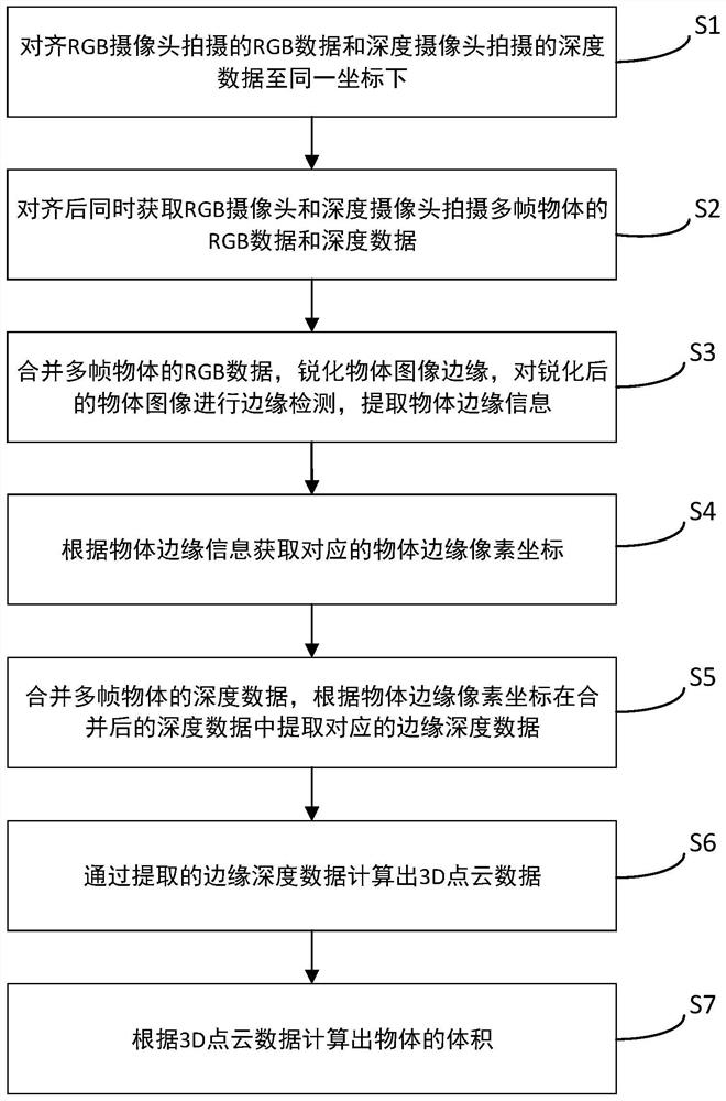 A method and terminal for measuring the volume of an object