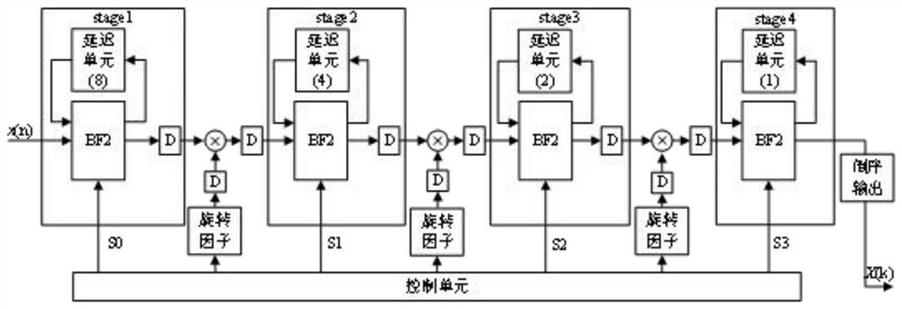 FFT processor based on radix-2SDF pipeline type and implementation method of FFT processor in ACO-OFDM system