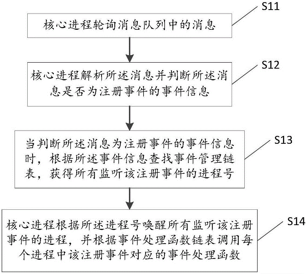 Linux interprocess communication method and apparatus, and process exit monitoring method