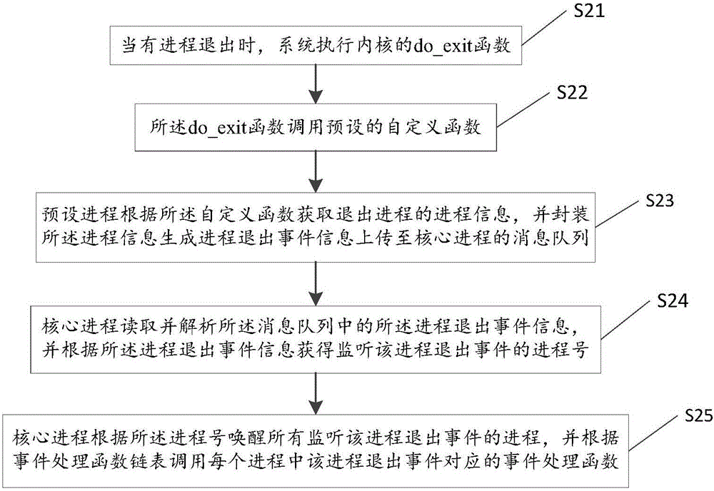 Linux interprocess communication method and apparatus, and process exit monitoring method