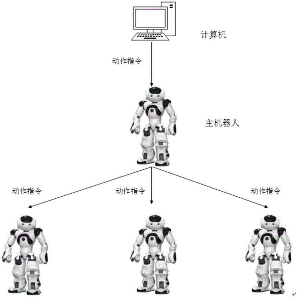 Network synchronous control method of robot cluster cooperation tasks