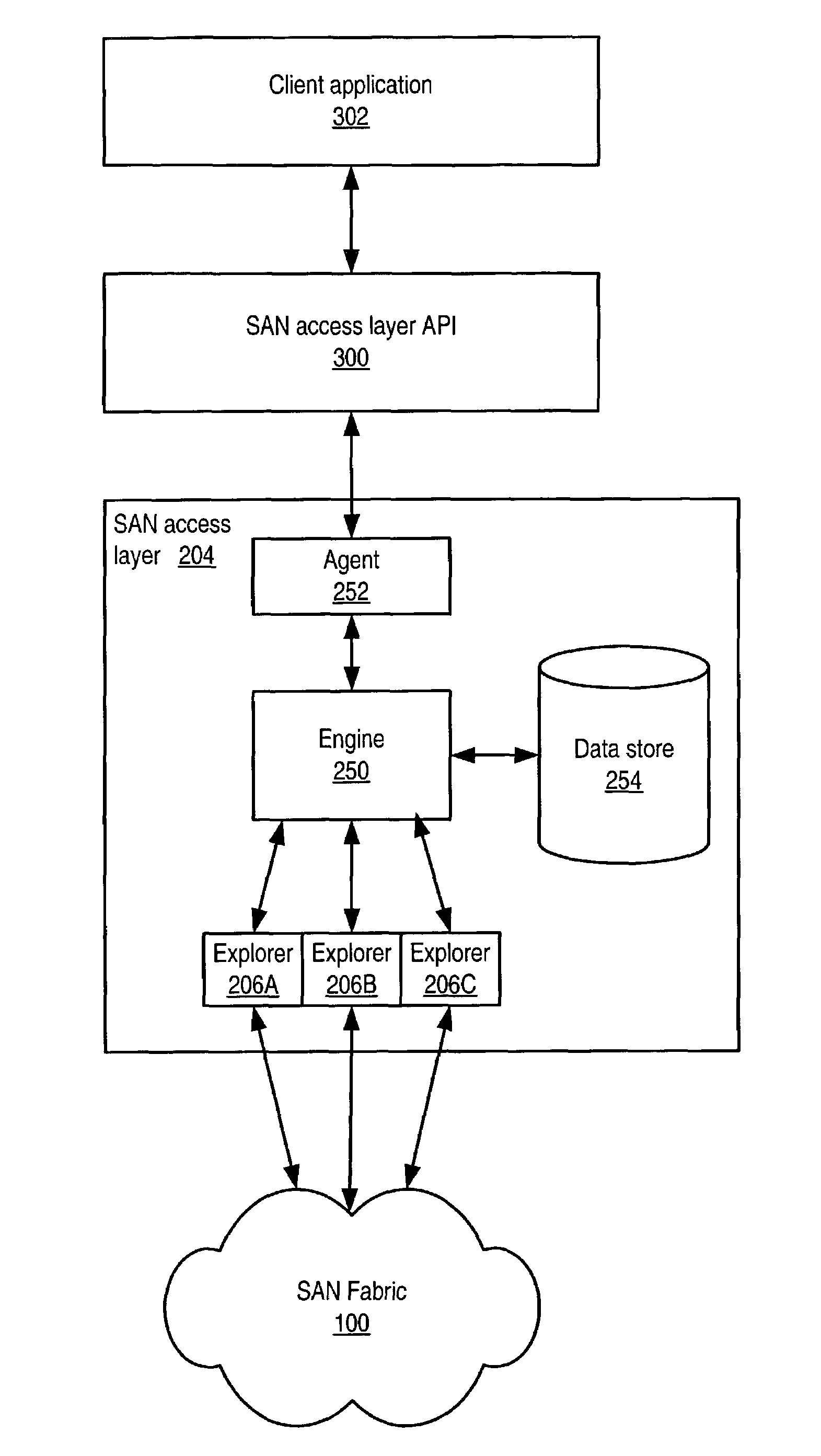 System and method for an access layer application programming interface for managing heterogeneous components of a storage area network