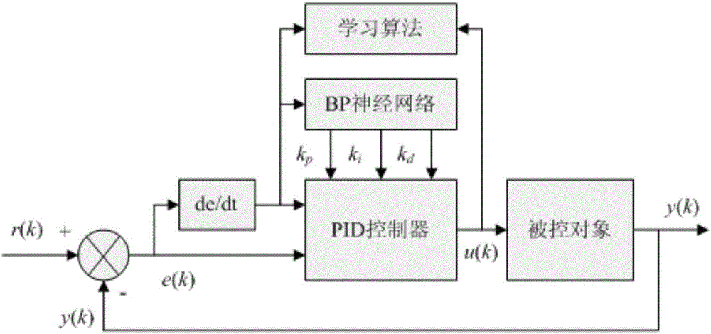 Control method of PID controller