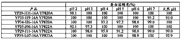 Preparation of acid soluble pulse protein hydrolyzates with little or no astringency and pulse protein hydrolyzates of improved amino acid score