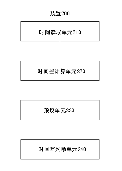 Method and device for synchronizing BMC and OS time, terminal and storage medium