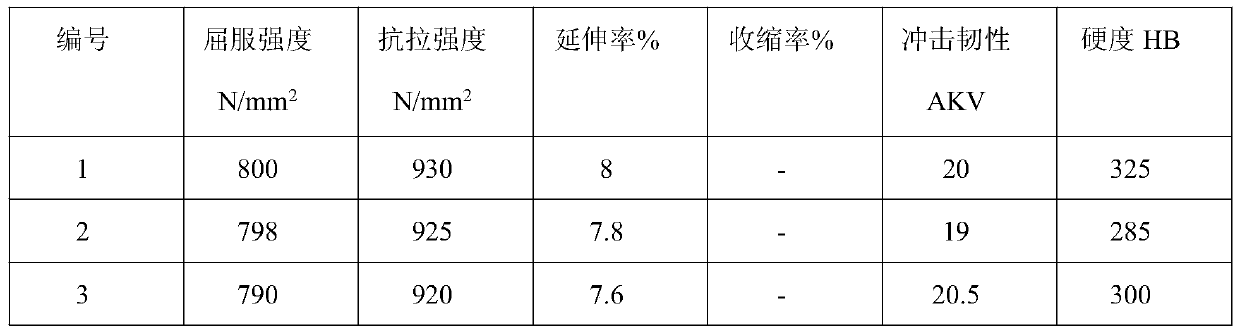 Preparation method of brake disc