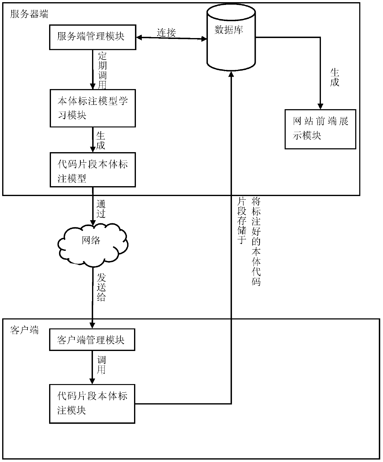 An Ontology-Based Code Fragment Annotation and Reuse System