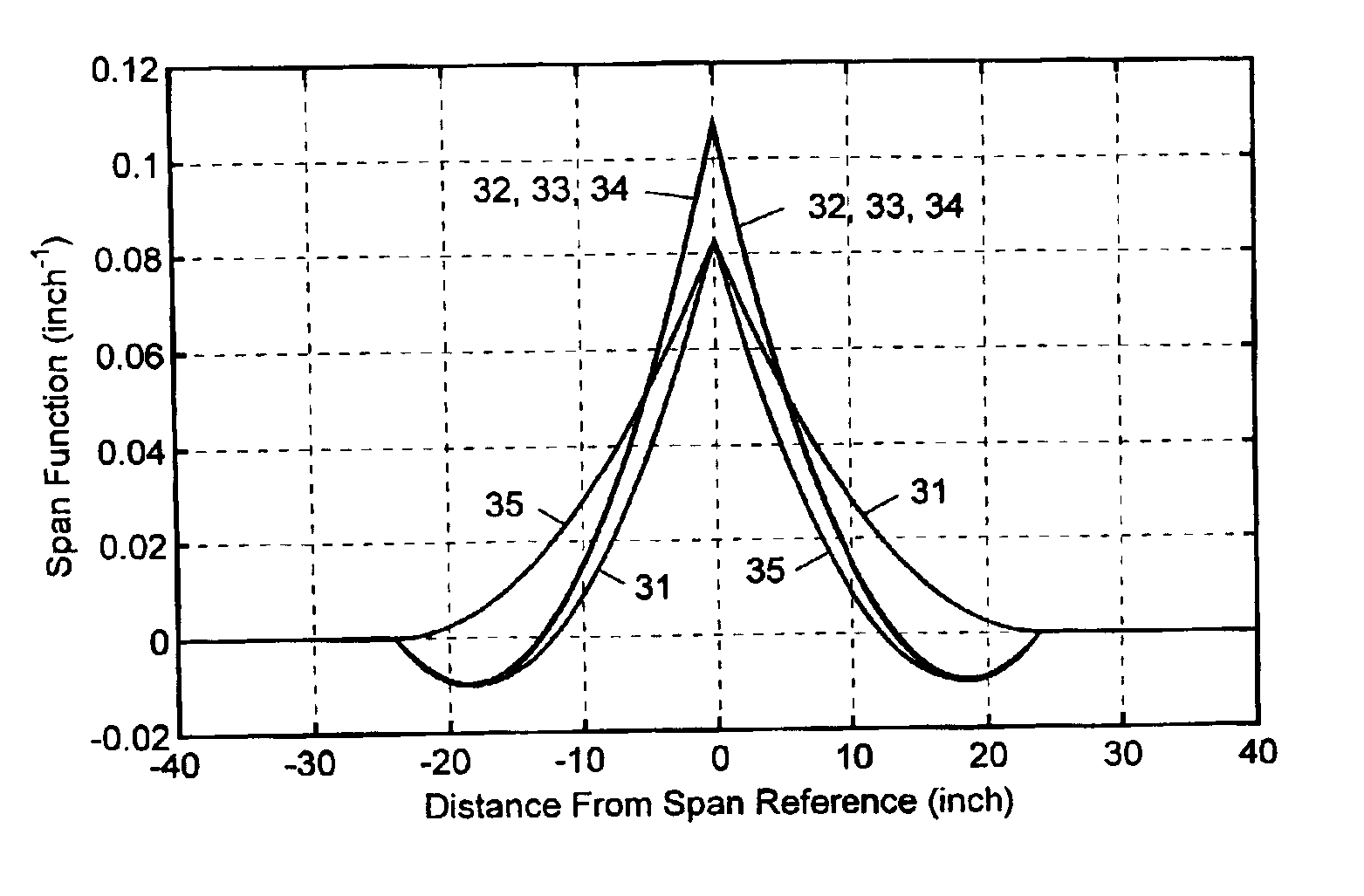 Method for estimating compliance at points along a beam from bending measurements