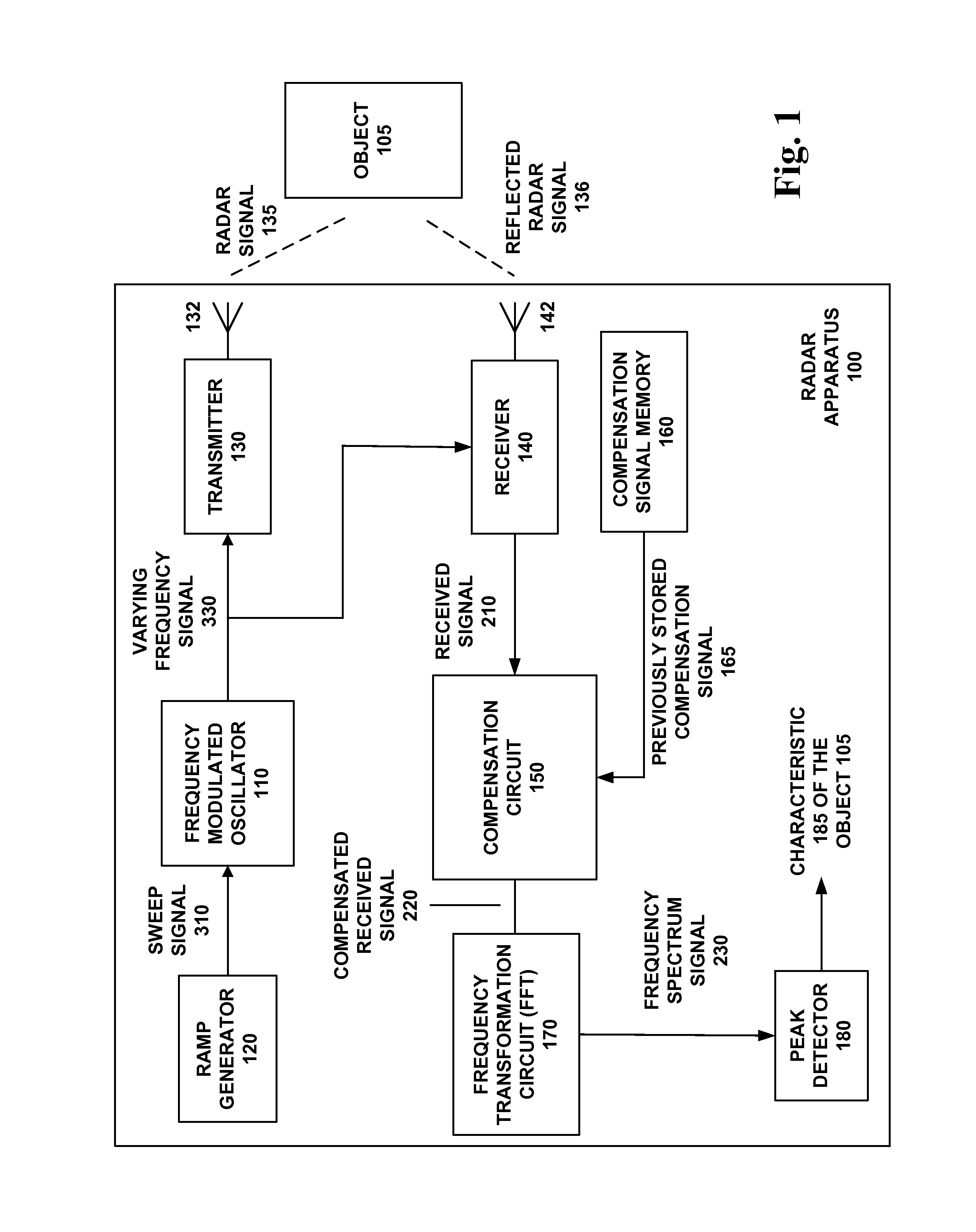 Calibrated radar apparatus and associated methods