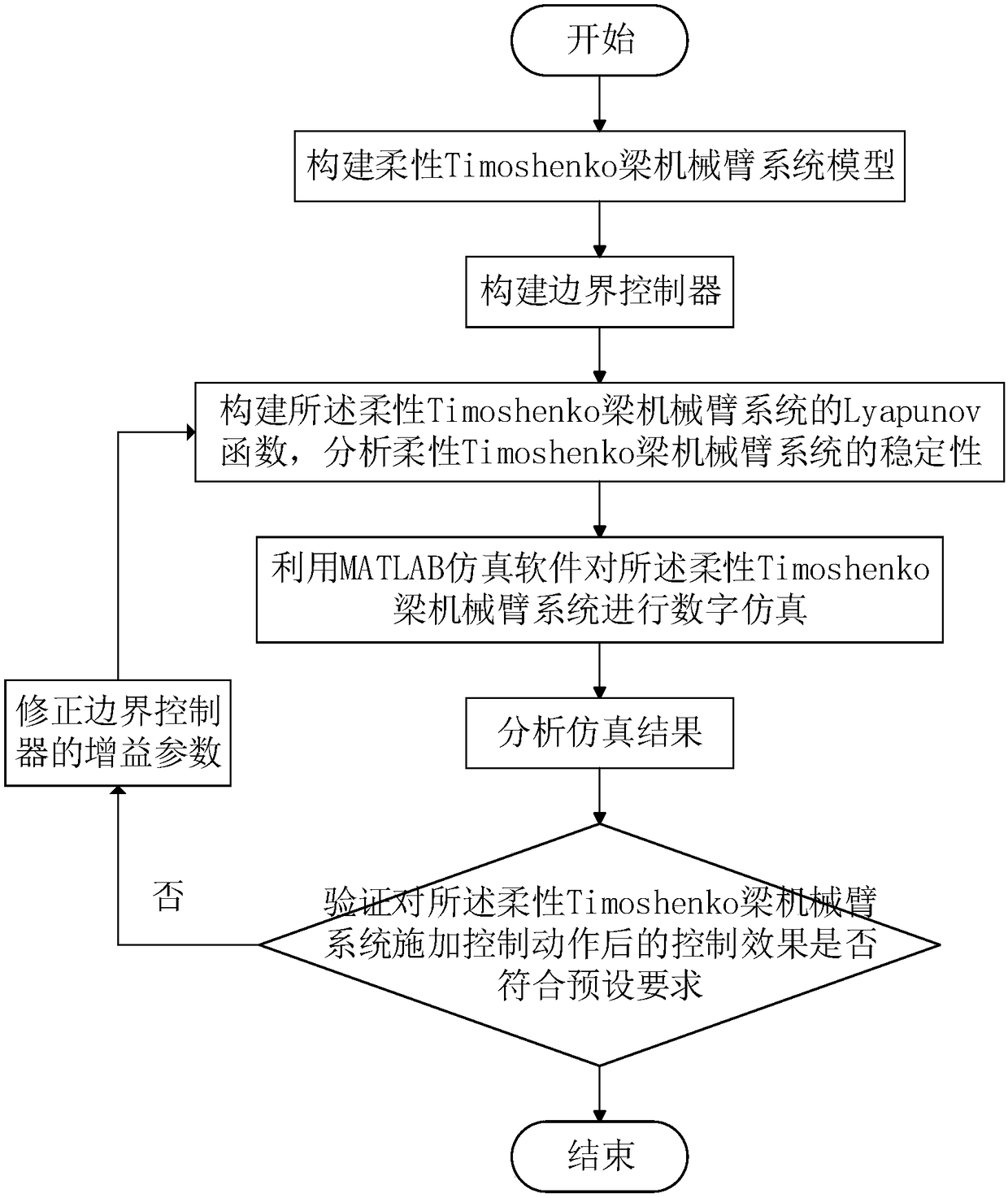 Boundary control method for anti-saturation of flexible Timoshenko beam manipulator