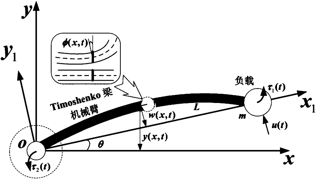 Boundary control method for anti-saturation of flexible Timoshenko beam manipulator