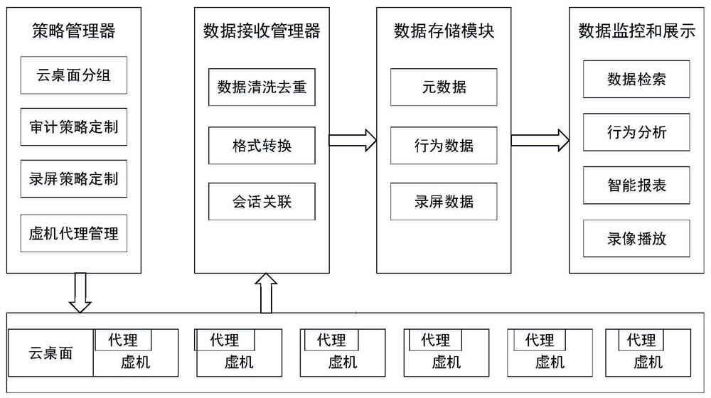 Audit system and method applicable to cloud desktop behavior