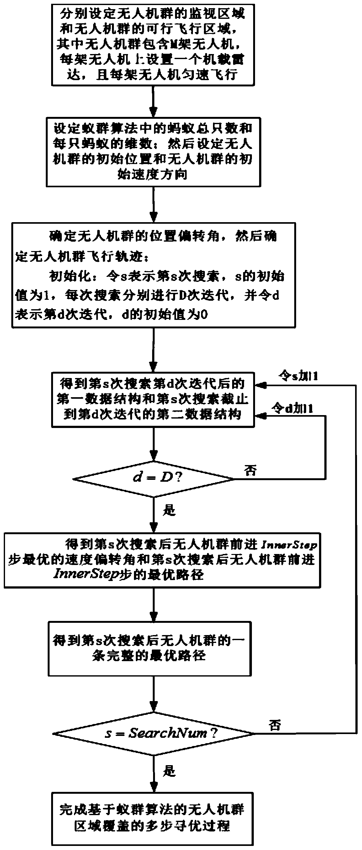 A multi-step optimization method for UAV swarm area coverage based on ant colony algorithm